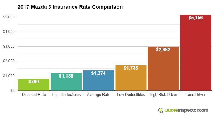 Car insurance for Mazdas