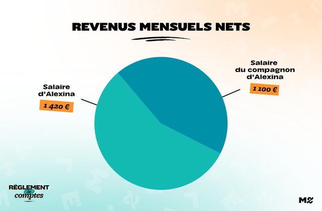 Alexina et son mec, 2520€ pour deux : « Nous estimons avoir un niveau de vie très confortable » 