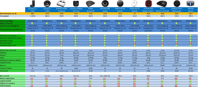 Comparatif / 62 aspirateurs robots testés Avril 2022 