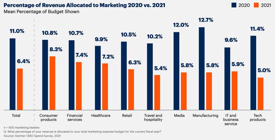 Market Trends to Keep an Eye On in 2022 [REASEARCH STUDY] | 2030 