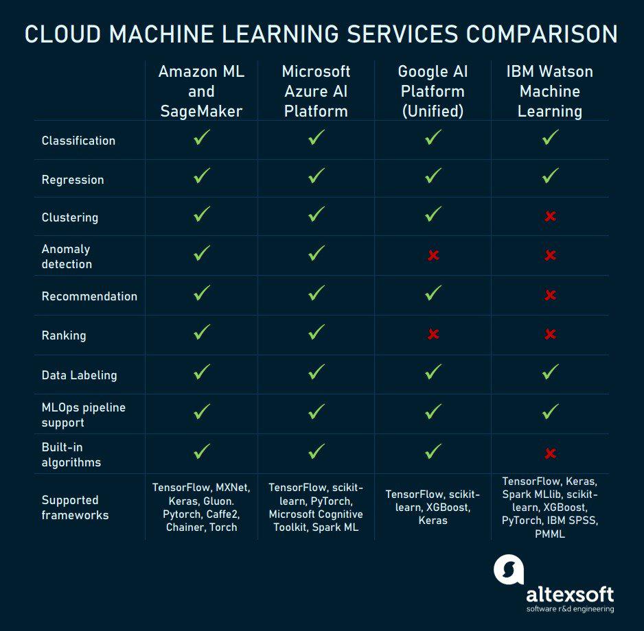 Azure Machine Learning vs IBM Watson: Software comparison