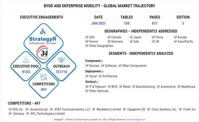 Global BYOD and Enterprise Mobility Market to Reach $157.3 Billion by 2026