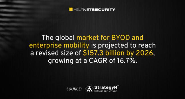  Global BYOD and Enterprise Mobility Market to Reach 7.3 Billion by 2026 