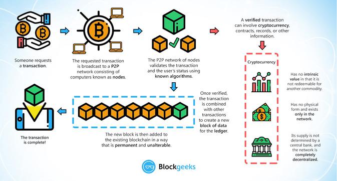 What are cryptocurrencies, and how do they work? 