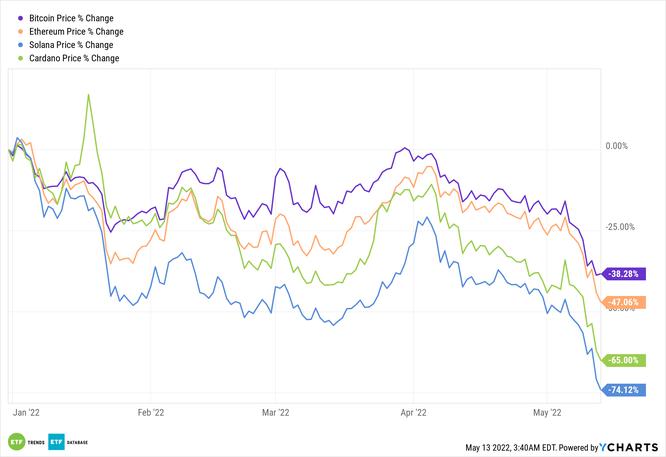 Pokles bitcoinu není tak špatný jako u jiných kryptoměn