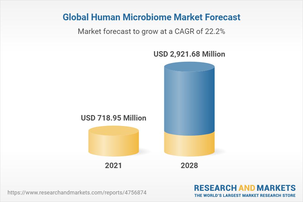 Global Next-Generation Sequencing Market Report to 2027 - Industry Trends, Share, Size, Growth, Opportunity and Forecasts - ResearchAndMarkets.com