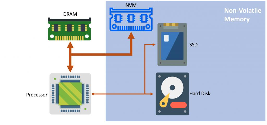 1 Computing: Resilient system using only non-volatile memory 1 