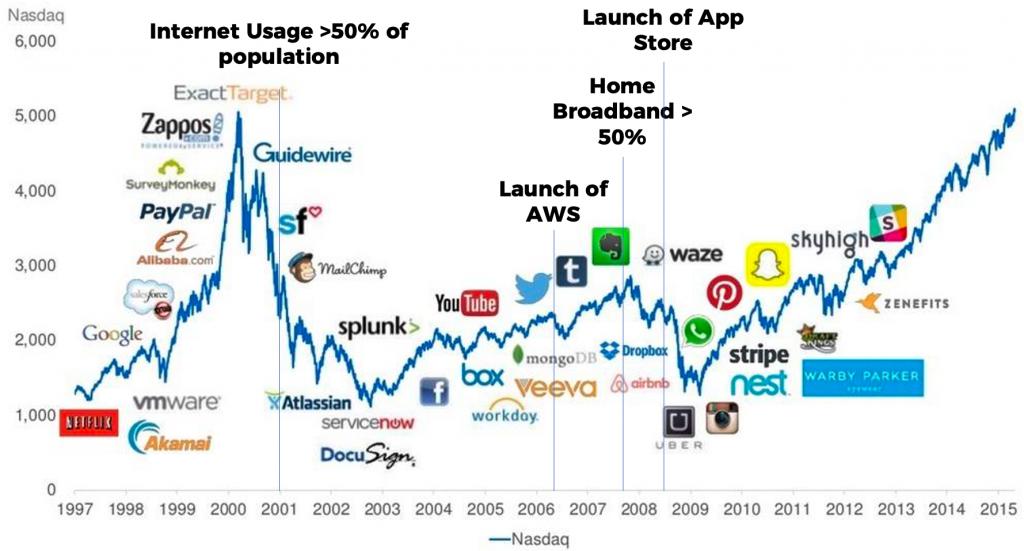 Five major technologies driving one powerful inflection point 