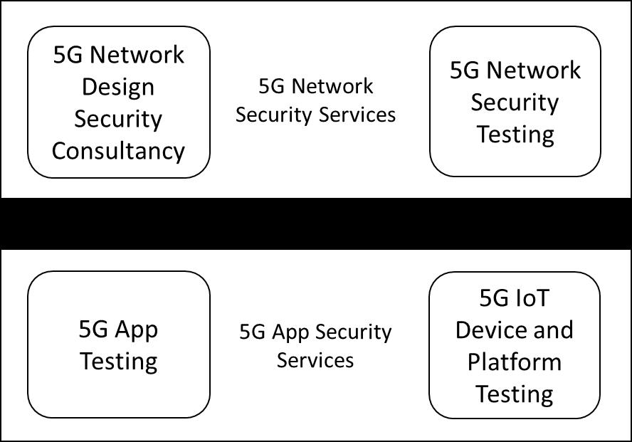 5G resistente: la plataforma segura para la digitalización business 