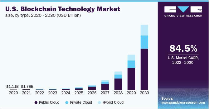 Trh technologie blockchain v Latinské Americe [VÝHODY] 2022–2030 | Rozsah současného a budoucího průmyslu