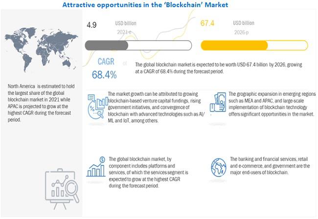 Latin America Blockchain Technology Market [BENEFITS] 2022-2030 | Scope of Current and Future Industry 