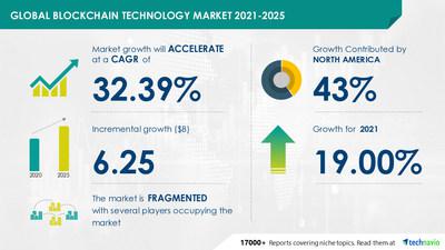 Пазар на блокчейн технологии: 19,00% ръст на годишна база Процент през 2021 г. | Доклад за анализ на размера на пазара, дял и тенденции по прогнози за краен потребител, география и сегменти, 2021 - 2025 г. 