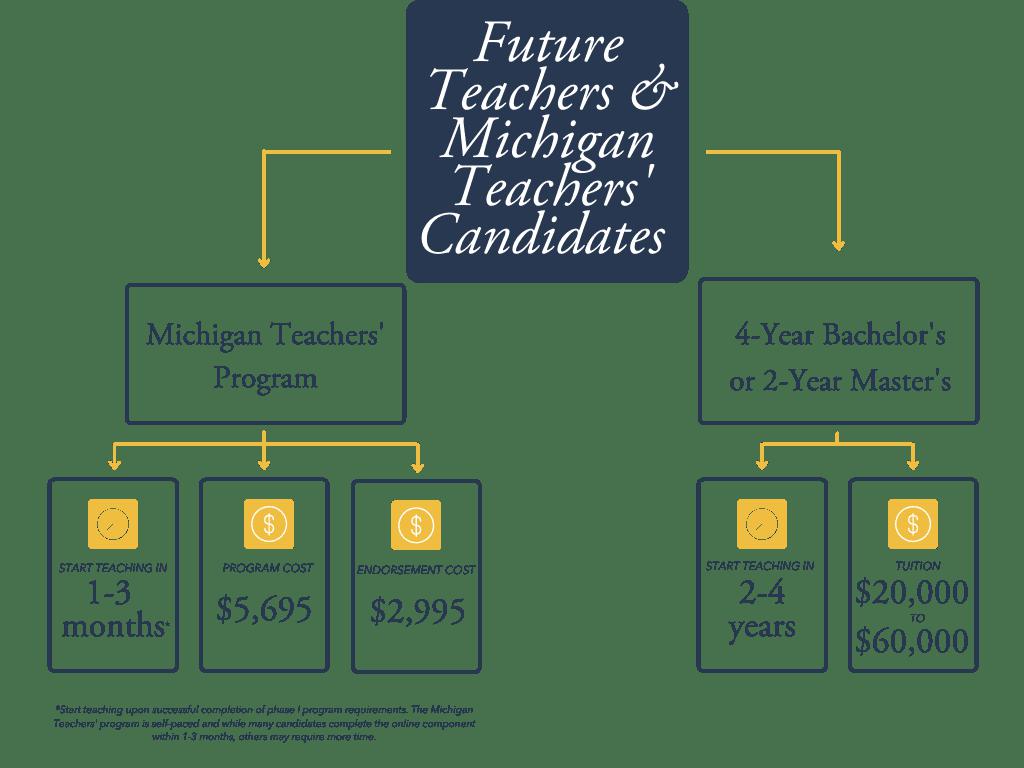 Le Michigan peut assouplir les exigences linguistiques de l'école en faveur des ordinateurs, de la finance 