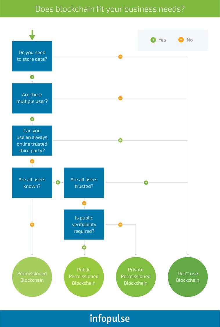 Blockchain: Financial and Non-Financial Uses and Challenges 