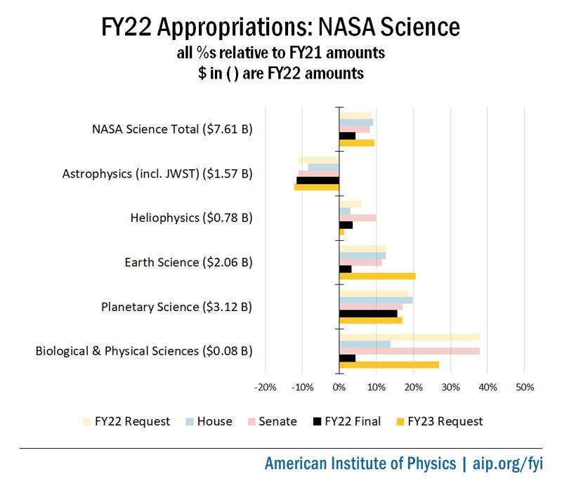 Rozpočet NNSA: Výsledky FY22 a FY23 Žádost