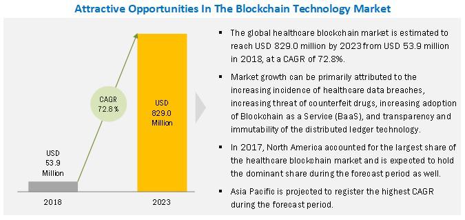 Blockchain Technology in Healthcare Market Worth US$ 829.0 Mn by 2028