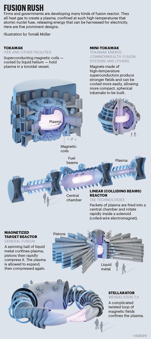 La poursuite de l'énergie de fusion