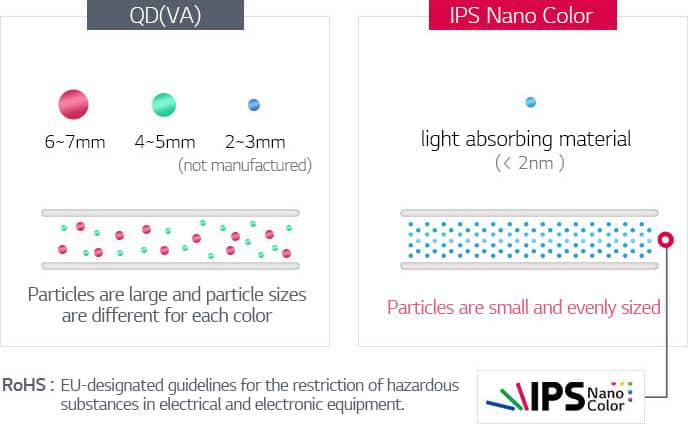 Qu'est-ce qu'un affichage Nano IPS?