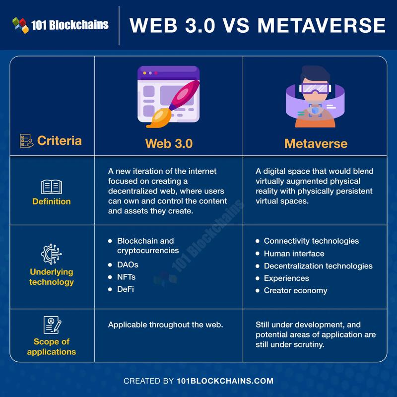 Web 3.0 vs métaverse: similitudes et différences dont vous avez besoin