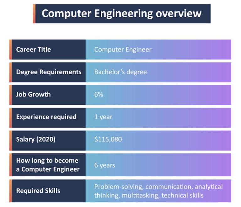 What Can You Do With A Degree In Computer Engineering?