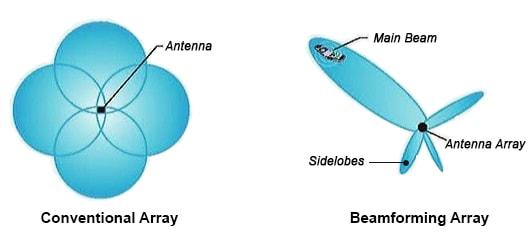 Qu'est-ce que le beamforming et comment améliore-t-il le sans fil ?