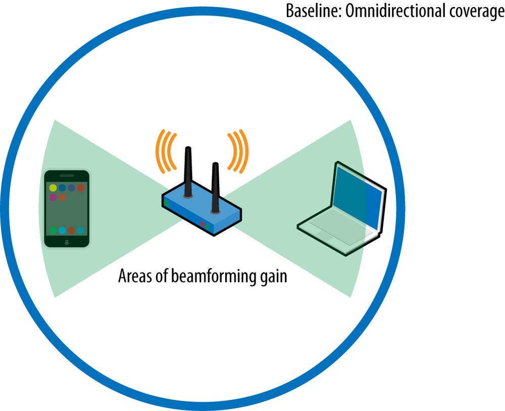 What is beamforming and how does it make wireless better? 
