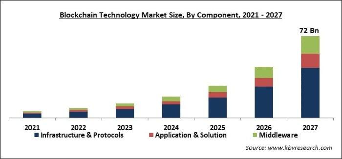 Високо търсене на пазара на блокчейн технологии, тенденции, Бъдещ растеж, прогнози за изследване, водещи производители и перспективи за 2027 г. Високо търсене на пазара на блокчейн технологии, тенденции, бъдещ растеж, прогнози за изследване, водещи производители и перспективи за 2027 г. 