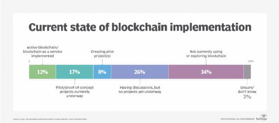 Como começar a adotar o Blockchain