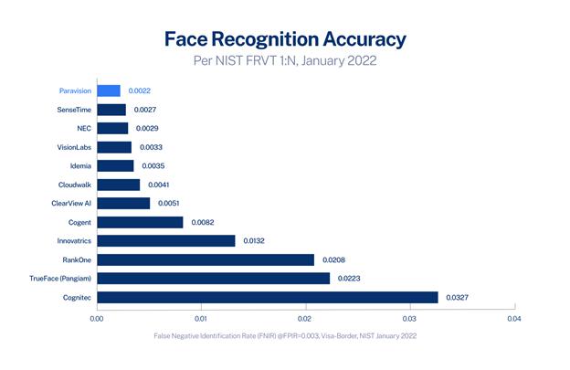 La reconnaissance faciale de Paravision se classe la plus précise au monde du dernier rapport NIST FRVT 1: N