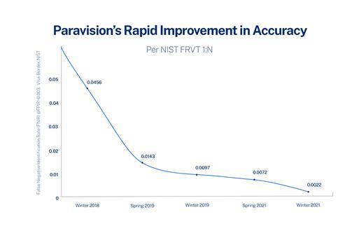 Paravision’s Face Recognition Ranks as the Most Accurate in the World in Latest NIST FRVT 1:N Report 