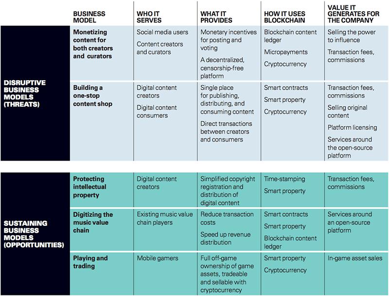 Blockchain Technology Solves Some Of The Biggest Key Challenges Faced By Media And Entertainment Companies