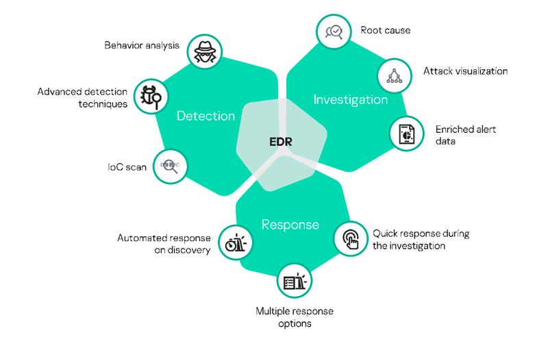 A Beginner's Guide to EDR Security