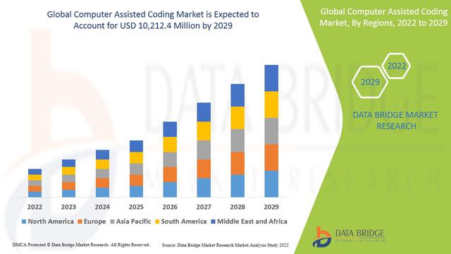 Global Computer Assisted Coding (CAC) Systems Market – Business Outlook and Innovative Trends 2022-2025 | New Developments, Current Growth Status, Emerging Opportunities, Upcoming Products Demand 
