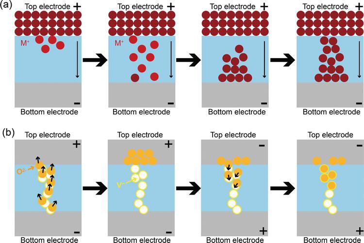 New memristors for neuromorphic computing 