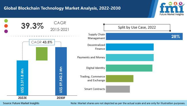 United States Blockchain Technology Market [TOTAL SALES] Comprehensive study explores Huge Growth in Future | key Player 2030 