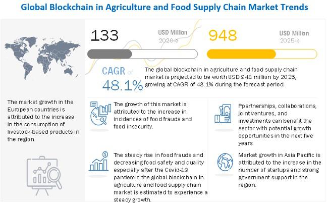 Blockchain sur l'agriculture et le marché de la chaîne d'approvisionnement alimentaire d'une valeur de 948 millions de dollars d'ici 2025