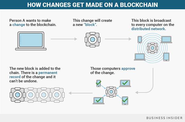 Qu'est-ce que la technologie de la blockchain?Tout ce que tu as besoin de savoir