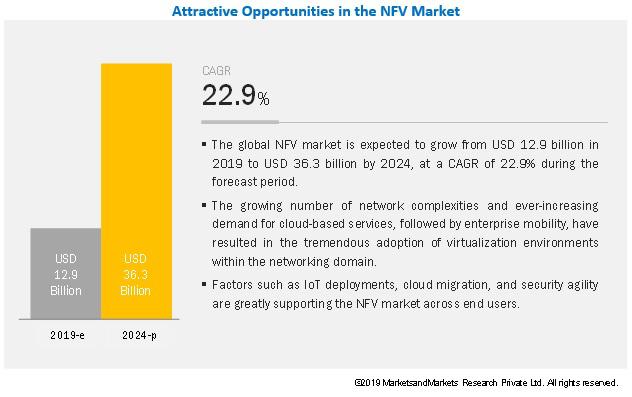 Пазарът на виртуализация на мрежови функции се разширява поради Нарастващо търсене на мрежова виртуализация и автоматизация; 6,6% CAGR се очаква до 2032 г., от Fact.MR 