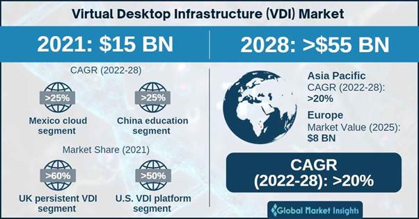 Infraestructura de escritorio virtual (VDI) Ingresos del mercado para cruzar USD 55 mil millones para 2028: Global Market Insights Inc. 