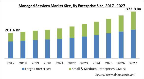Размер на пазара на глобални управлявани услуги, споделяне и Доклад за анализ на тенденциите в индустрията по размер на предприятието, по вертикал, по тип на внедряване, по тип, по тип управлявана информационна услуга, по регионални перспективи и прогноза, 2021 – 2027 г. 