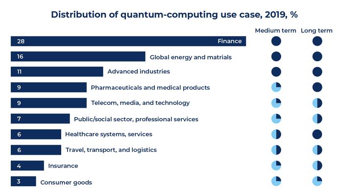 Os casos de uso da computação quântica estão ficando reais— o que você precisa saber 