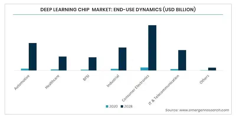 Deep Learning Chip Market Demand, Growth, Trend, Business Opportunities, Manufacturers and Research Methodology by 2028 