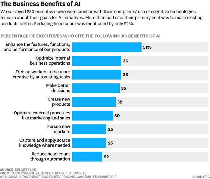 Toward smart production: Machine intelligence in business operations 