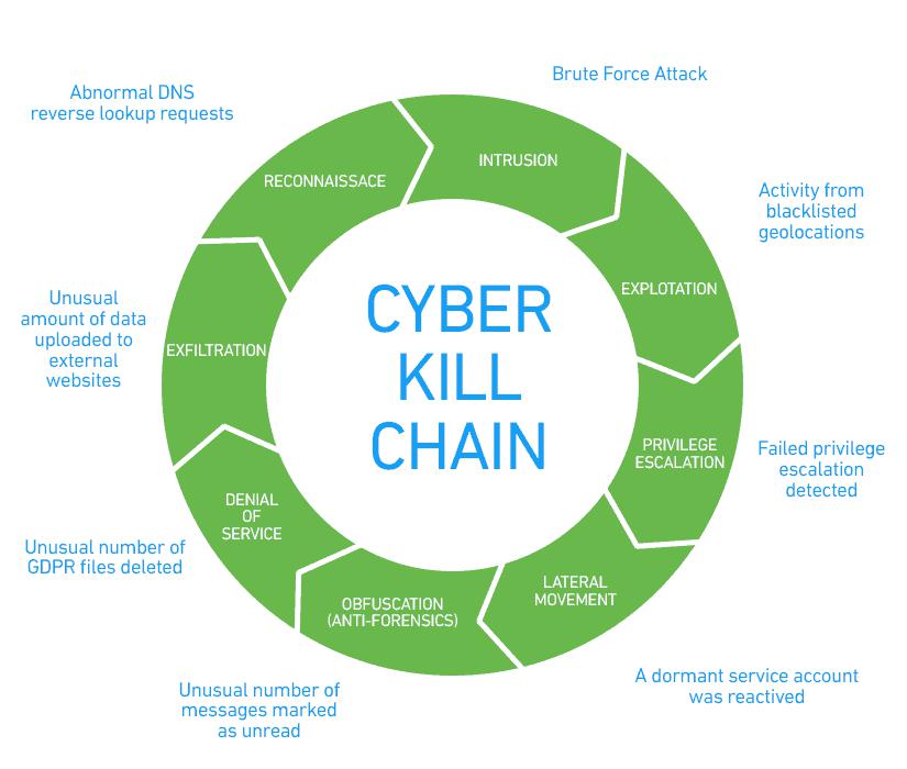 Using the cybersecurity kill chain for attack and defence 