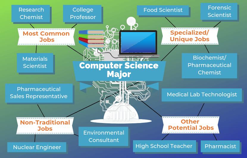 What Can You Do with a Computer Science Degree? 