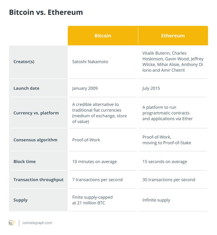 Ethereum vs.Bitcoin: Quelle crypto est la meilleure? 