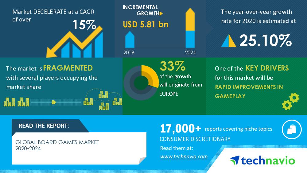  Board Games Market to grow by USD 2.56 bn from 2020 to 2025| Rapid Improvements in Content & Gameplay to Boost Market Growth | 17000+ Technavio Reports 