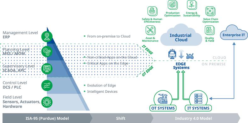 La convergence it-ot a toujours été le chemin à terme