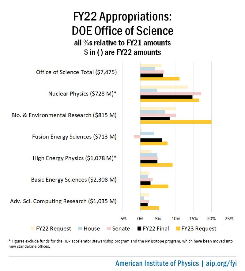 Rozpočet DOE Office of Science: FY22 Outcomes a FY23 Request